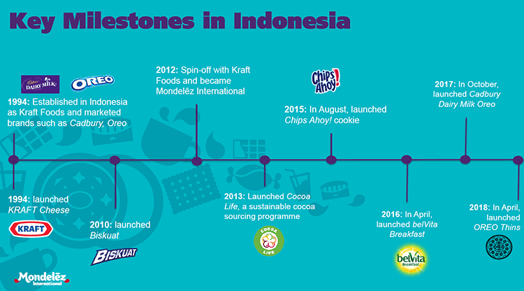 Mondelez Indonesia Oreo Kraft global leader